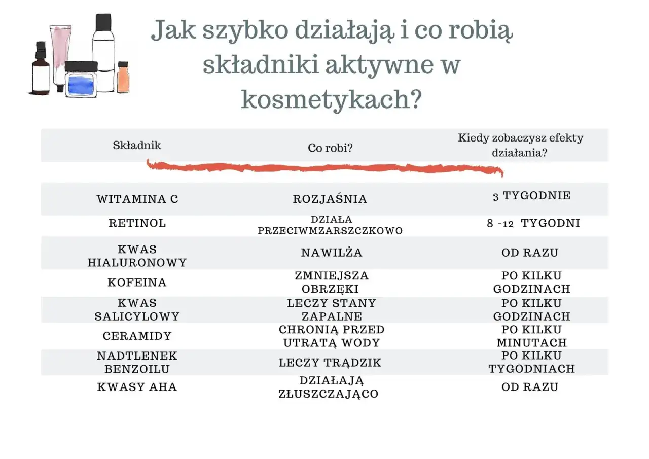 składniki aktywne w kosmetykach kwas hialuronowy witamina C retinol niacynamid ceramidy