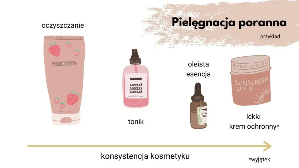konsystencje kosmetyk&oacute;w pielęgnacyjnych